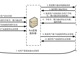 短信接口防止恶意调用怎么办呢